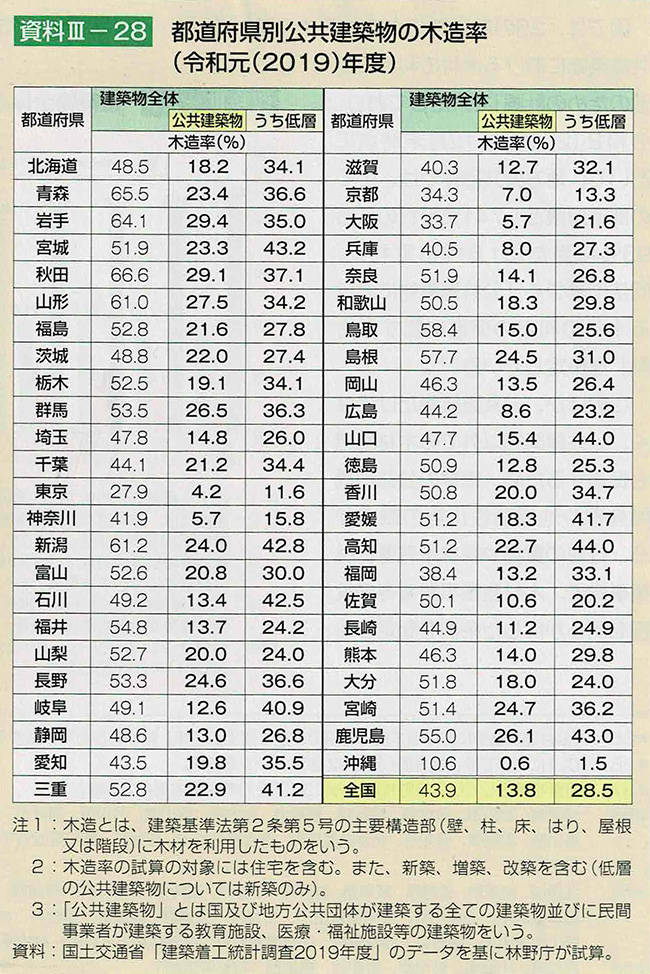 都道府県別公共建築物の木造率（令和元年度）